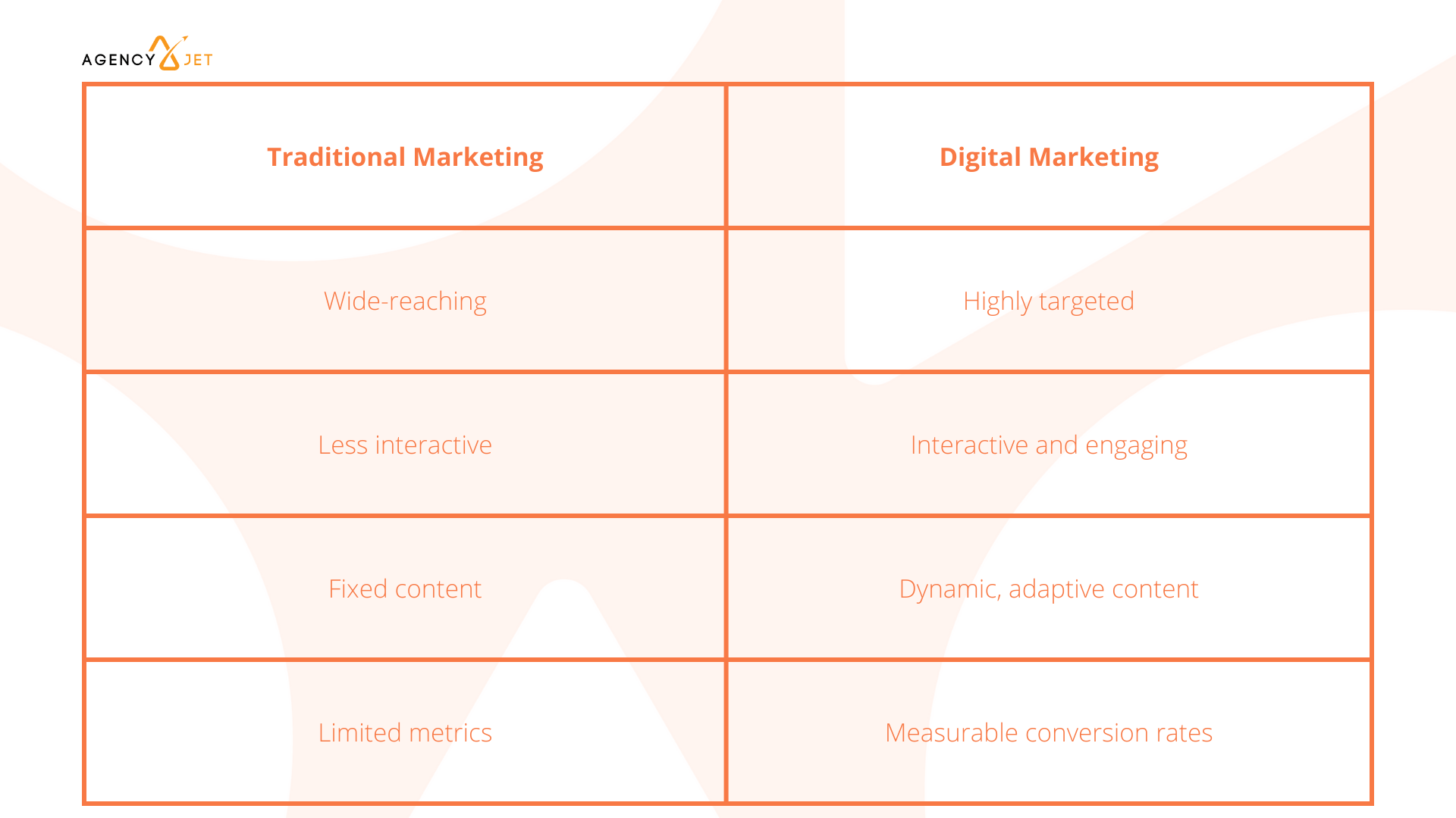 Traditional marketing vs digital marketing