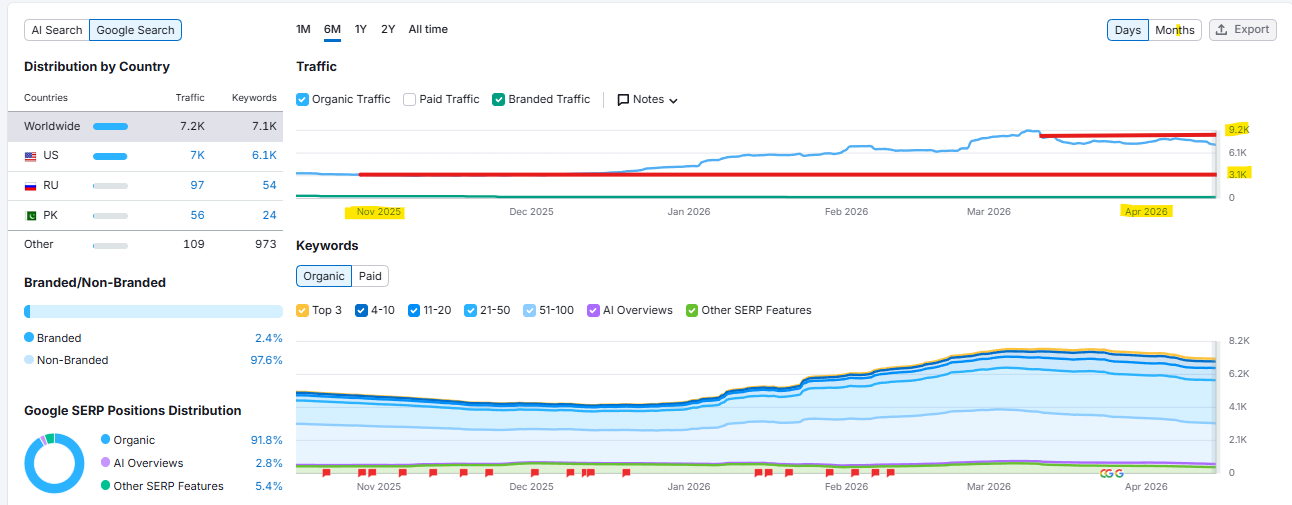 SEMRush